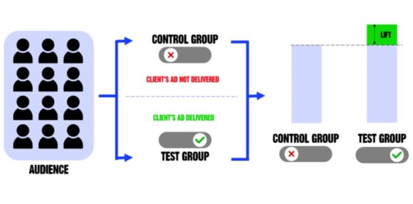 Incrementality Testing Series Episode #2: Conversion Lift Study | M&C ...