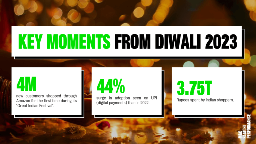 How to Light Up Diwali for Performance and Growth Marketers